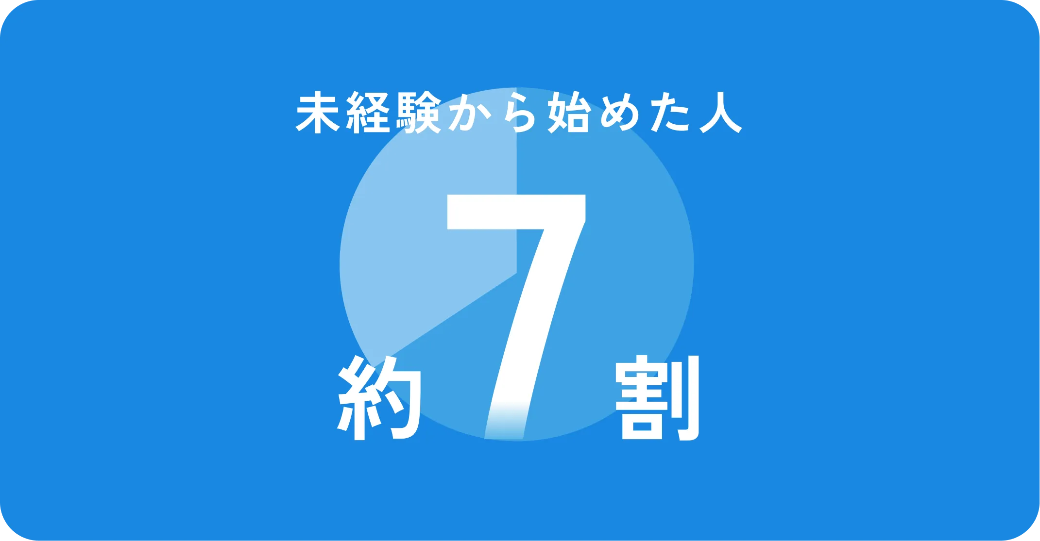 研修育成してきた実績 50人